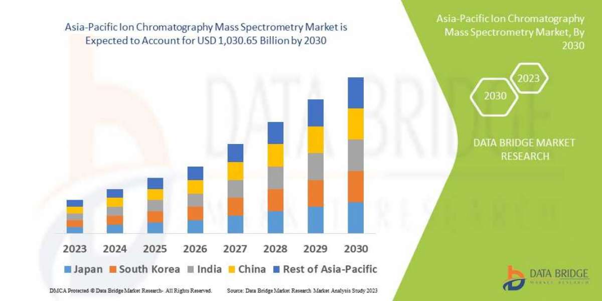Asia-Pacific Ion Chromatography Mass Spectrometry market share Analysis, & Forecast 2030.